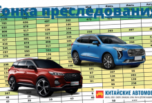 Фото - Haval Jolion против Chery Tiggo 7 Pro. Составлен Топ-40 китайских машин в России в этом году