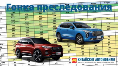 Фото - Haval Jolion против Chery Tiggo 7 Pro. Составлен Топ-40 китайских машин в России в этом году